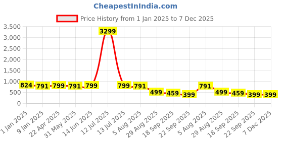 myntra.com all about you Floral Printed V-Neck Sleeveless Waistcoat With Trouser all about you Price History Graph from 1 Jan 2025 to 6 Dec 2025