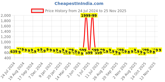 myntra.com all about you Floral Printed V-Neck Top all about you Price History Graph from 24 Jul 2024 to 25 Nov 2025