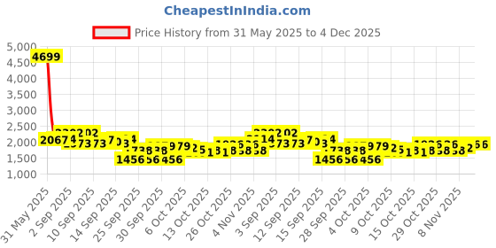 myntra.com all about you Floral Printed V-Neck Top With Palazzo Co-Ords all about you Price History Graph from 31 May 2025 to 3 Dec 2025