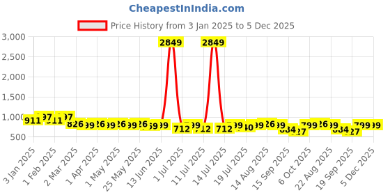 myntra.com all about you Floral Printed V Neck Tunic & Trousers Co-Ords all about you Price History Graph from 3 Jan 2025 to 4 Dec 2025