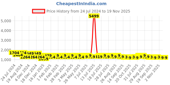 myntra.com all about you Floral Printed With Sequinned Detail Pure Georgette Saree all about you Price History Graph from 24 Jul 2024 to 19 Nov 2025