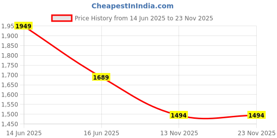 myntra.com all about you Floral Printed Zari Brasso Saree all about you Price History Graph from 14 Jun 2025 to 22 Nov 2025