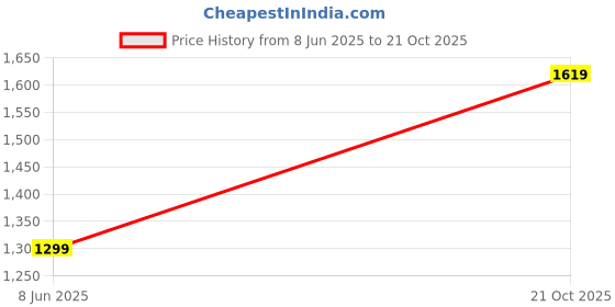 myntra.com all about you Floral Printed Zari Brasso Saree all about you Price History Graph from 8 Jun 2025 to 21 Oct 2025