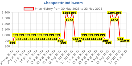 myntra.com all about you Floral Printed Zari Chanderi Saree all about you Price History Graph from 30 May 2025 to 22 Nov 2025
