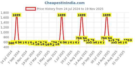 myntra.com all about you Floral Printed Zari Cotton Mandarin Collar A-Line Kurta all about you Price History Graph from 24 Jul 2024 to 19 Nov 2025