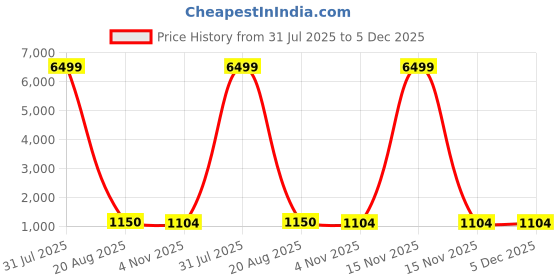 myntra.com all about you Floral Printed Zari Pure Cotton Bagru Saree all about you Price History Graph from 31 Jul 2025 to 5 Dec 2025