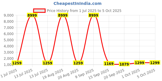 myntra.com all about you Floral Printed Zari Pure Linen Handloom Saree all about you Price History Graph from 1 Jul 2025 to 4 Oct 2025