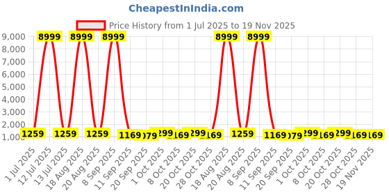 myntra.com all about you Floral Printed Zari Pure Linen Saree all about you Price History Graph from 1 Jul 2025 to 19 Nov 2025