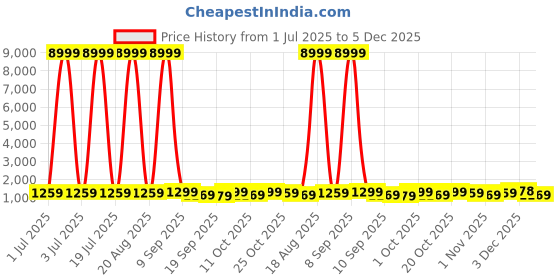myntra.com all about you Floral Printed Zari Pure Linen Saree all about you Price History Graph from 1 Jul 2025 to 5 Dec 2025