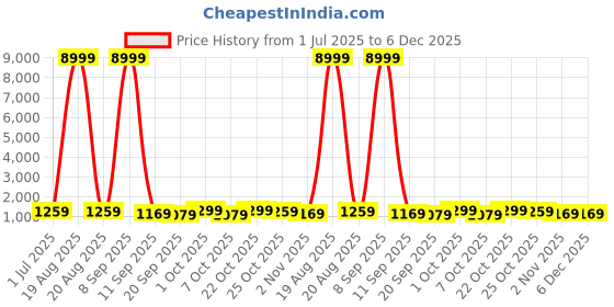 myntra.com all about you Floral Printed Zari Pure Linen Saree all about you Price History Graph from 1 Jul 2025 to 6 Dec 2025