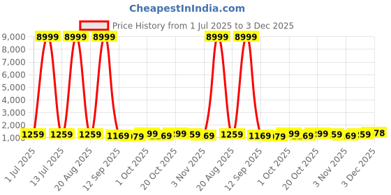 myntra.com all about you Floral Printed Zari Pure Linen Saree all about you Price History Graph from 1 Jul 2025 to 3 Dec 2025