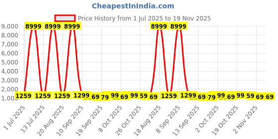 myntra.com all about you Floral Printed Zari Pure Linen Saree all about you Price History Graph from 1 Jul 2025 to 19 Nov 2025