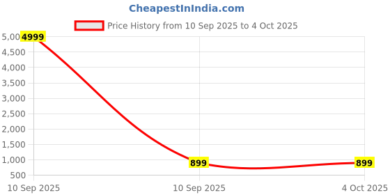 myntra.com all about you Floral Printed Zari Pure Linen Saree With Blouse all about you Price History Graph from 10 Sep 2025 to 4 Oct 2025