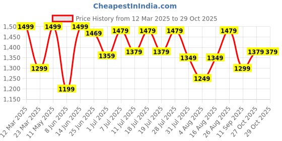 myntra.com all about you Floral Printed Zari Saree all about you Price History Graph from 12 Mar 2025 to 29 Oct 2025