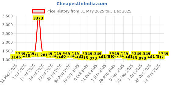myntra.com all about you Floral Printed Zari Saree all about you Price History Graph from 31 May 2025 to 3 Dec 2025