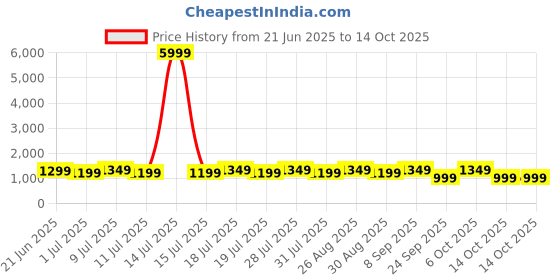 myntra.com all about you Floral Printed Zari Sungudi Saree all about you Price History Graph from 21 Jun 2025 to 14 Oct 2025
