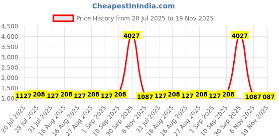 myntra.com all about you Floral Printed Zari Tussar Saree all about you Price History Graph from 20 Jul 2025 to 18 Nov 2025