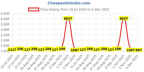 myntra.com all about you Floral Printed Zari Tussar Saree all about you Price History Graph from 19 Jul 2025 to 5 Dec 2025