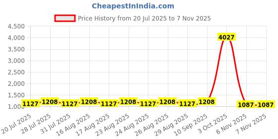 myntra.com all about you Floral Printed Zari Tussar Saree all about you Price History Graph from 20 Jul 2025 to 6 Nov 2025