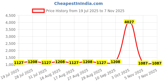 myntra.com all about you Floral Printed Zari Tussar Saree all about you Price History Graph from 19 Jul 2025 to 7 Nov 2025