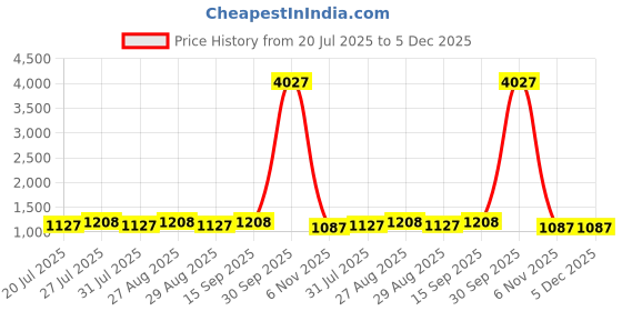 myntra.com all about you Floral Printed Zari Woven Design Tussar Saree all about you Price History Graph from 20 Jul 2025 to 5 Dec 2025