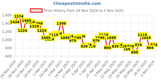 myntra.com all about you Floral Puff Sleeve Fit & Flare Dress all about you Price History Graph from 24 Nov 2024 to 2 Nov 2025