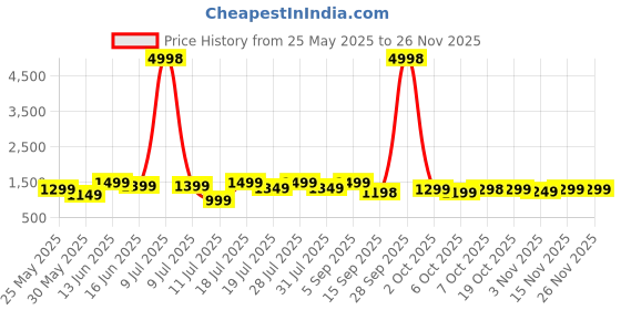 myntra.com all about you Floral Pure Chiffon Saree all about you Price History Graph from 25 May 2025 to 25 Nov 2025