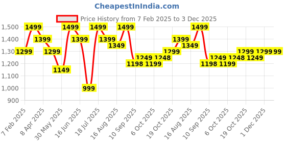 myntra.com all about you Floral Pure Chiffon Saree all about you Price History Graph from 7 Feb 2025 to 1 Dec 2025