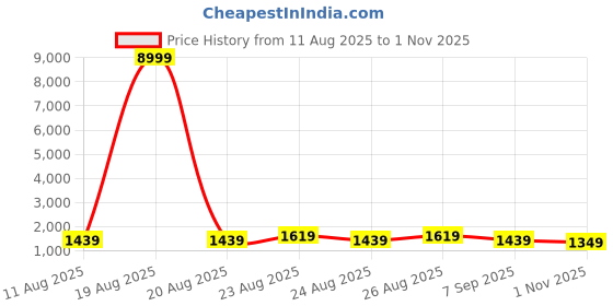 myntra.com all about you Floral Pure Chiffon Saree all about you Price History Graph from 11 Aug 2025 to 31 Oct 2025