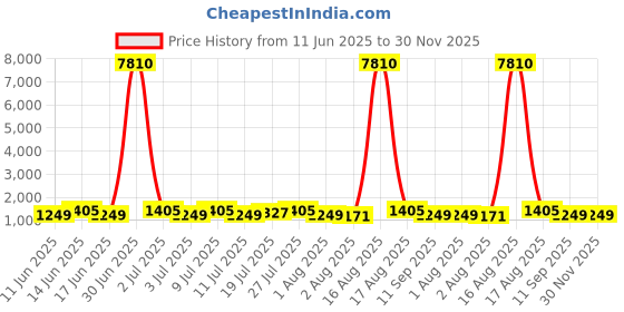myntra.com all about you Floral Pure Cotton Designer Saree all about you Price History Graph from 11 Jun 2025 to 30 Nov 2025