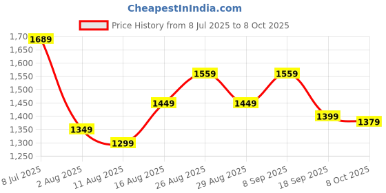 myntra.com all about you Floral Pure Crepe Block Print Saree all about you Price History Graph from 8 Jul 2025 to 8 Oct 2025