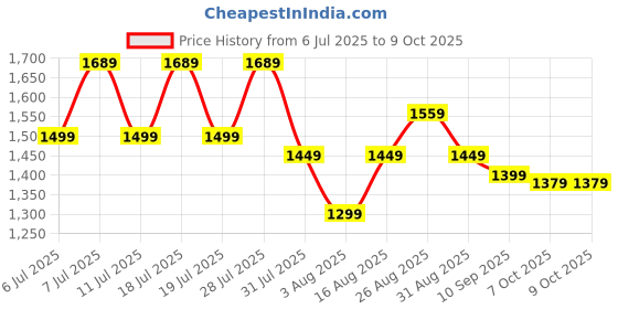 myntra.com all about you Floral Pure Crepe Block Print Saree all about you Price History Graph from 6 Jul 2025 to 9 Oct 2025