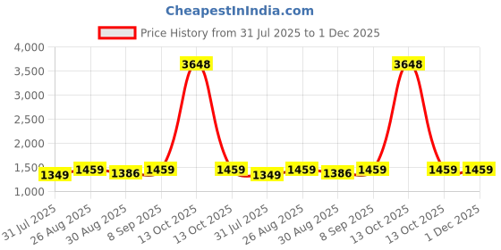 myntra.com all about you Floral Pure Georgette Ready to Wear Saree all about you Price History Graph from 31 Jul 2025 to 1 Dec 2025