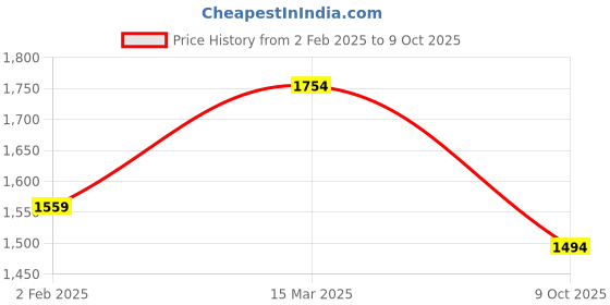 myntra.com all about you Floral Pure Georgette Saree all about you Price History Graph from 2 Feb 2025 to 9 Oct 2025
