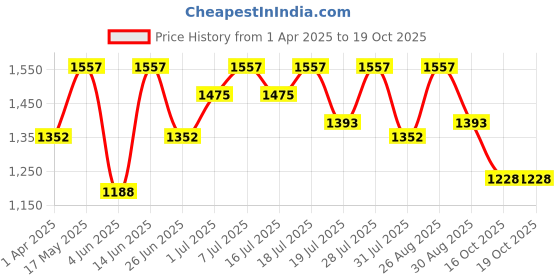 myntra.com all about you Floral Pure Linen Ready to Wear Saree all about you Price History Graph from 1 Apr 2025 to 18 Oct 2025