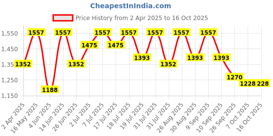 myntra.com all about you Floral Pure Linen Ready to Wear Saree all about you Price History Graph from 2 Apr 2025 to 16 Oct 2025