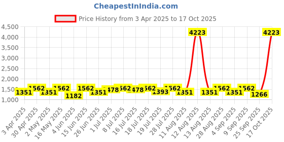 myntra.com all about you Floral Ready to Wear Saree all about you Price History Graph from 3 Apr 2025 to 17 Oct 2025