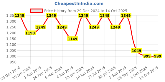 myntra.com all about you Floral Saree all about you Price History Graph from 29 Dec 2024 to 14 Oct 2025
