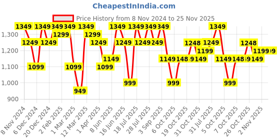 myntra.com all about you Floral Saree all about you Price History Graph from 8 Nov 2024 to 25 Nov 2025