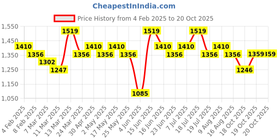 myntra.com all about you Floral Saree all about you Price History Graph from 4 Feb 2025 to 20 Oct 2025