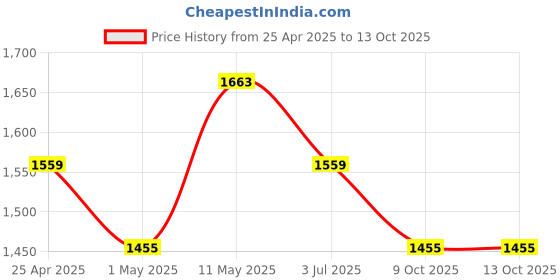 myntra.com all about you Floral Satin Designer Saree all about you Price History Graph from 25 Apr 2025 to 13 Oct 2025