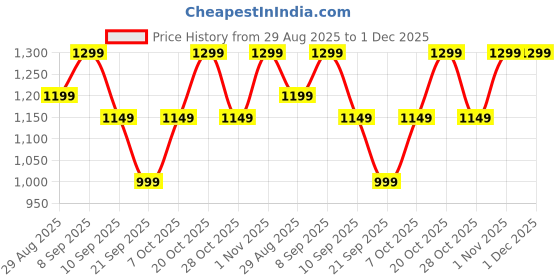 myntra.com all about you Floral Satin Saree all about you Price History Graph from 29 Aug 2025 to 1 Dec 2025