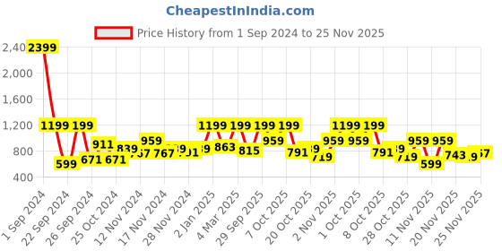 myntra.com all about you Floral Self Design Pullover all about you Price History Graph from 1 Sep 2024 to 24 Nov 2025
