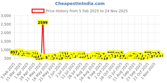 myntra.com all about you Floral Self Designed High Neck Puff Sleeve Regular Top all about you Price History Graph from 5 Feb 2025 to 24 Nov 2025