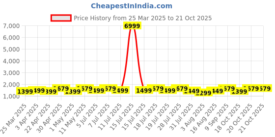 myntra.com all about you Floral Sequinned Muga Saree all about you Price History Graph from 25 Mar 2025 to 18 Oct 2025