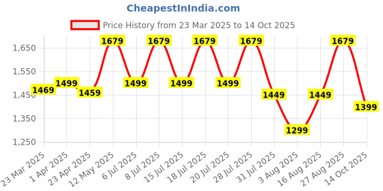 myntra.com all about you Floral Sequinned Poly Georgette Muga Saree all about you Price History Graph from 23 Mar 2025 to 14 Oct 2025