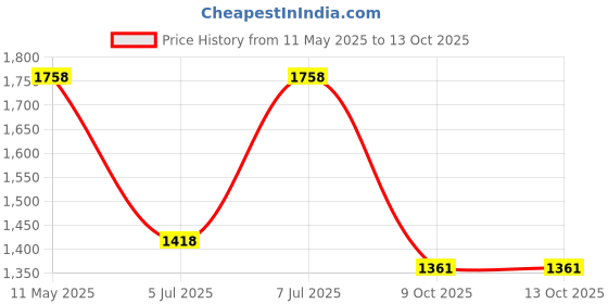 myntra.com all about you Floral Sequinned Pure Chiffon Designer Saree all about you Price History Graph from 11 May 2025 to 13 Oct 2025