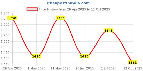 myntra.com all about you Floral Sequinned Pure Chiffon Saree all about you Price History Graph from 29 Apr 2025 to 12 Oct 2025