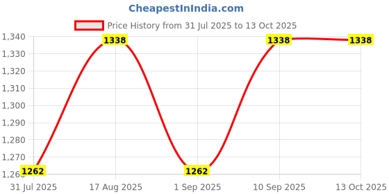 myntra.com all about you Floral Sequinned Pure Chiffon Saree all about you Price History Graph from 31 Jul 2025 to 13 Oct 2025