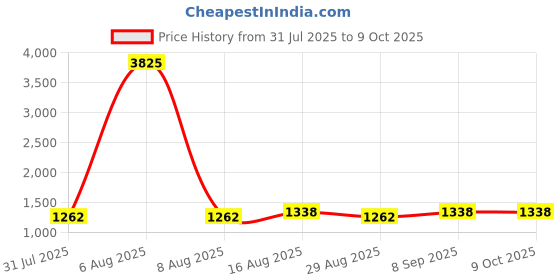 myntra.com all about you Floral Sequinned Pure Chiffon Saree all about you Price History Graph from 31 Jul 2025 to 9 Oct 2025